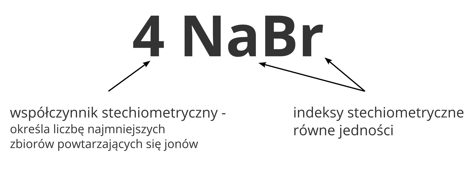Ilustracja przedstawia klucz interpretacji zapisu chemicznego czterech cząsteczek bromku sodu wzorem sumarycznym. Centralną część obrazka stanowi duży wzór 4NaBr. Do liczby cztery na początku prowadzi strzałka z komentarzem: Współczynnik stechiometryczny określa liczbę najmniejszych zbiorów powtarzających się jonów. Do pustych miejsc za symbolami sodu i bromu prowadzą strzałki z komentarzem: Indeksy stechiometryczne równe jedności.