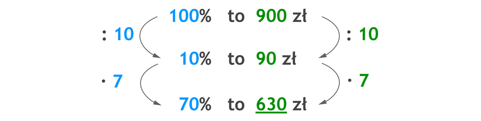 Zapis proporcji: 100% to 900 zł, poniżej 10% to 90 zł, poniżej 70% to 630 zł. 100% dzielone przez 10 =10% i 10% razy 7 = 70%. 900 zł dzielone przez 10 =90 zł i 90 zł razy 7 =630 zł.