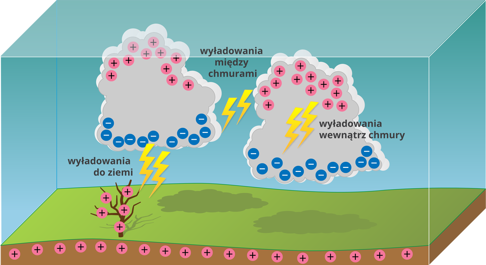 Powstawanie pioruna