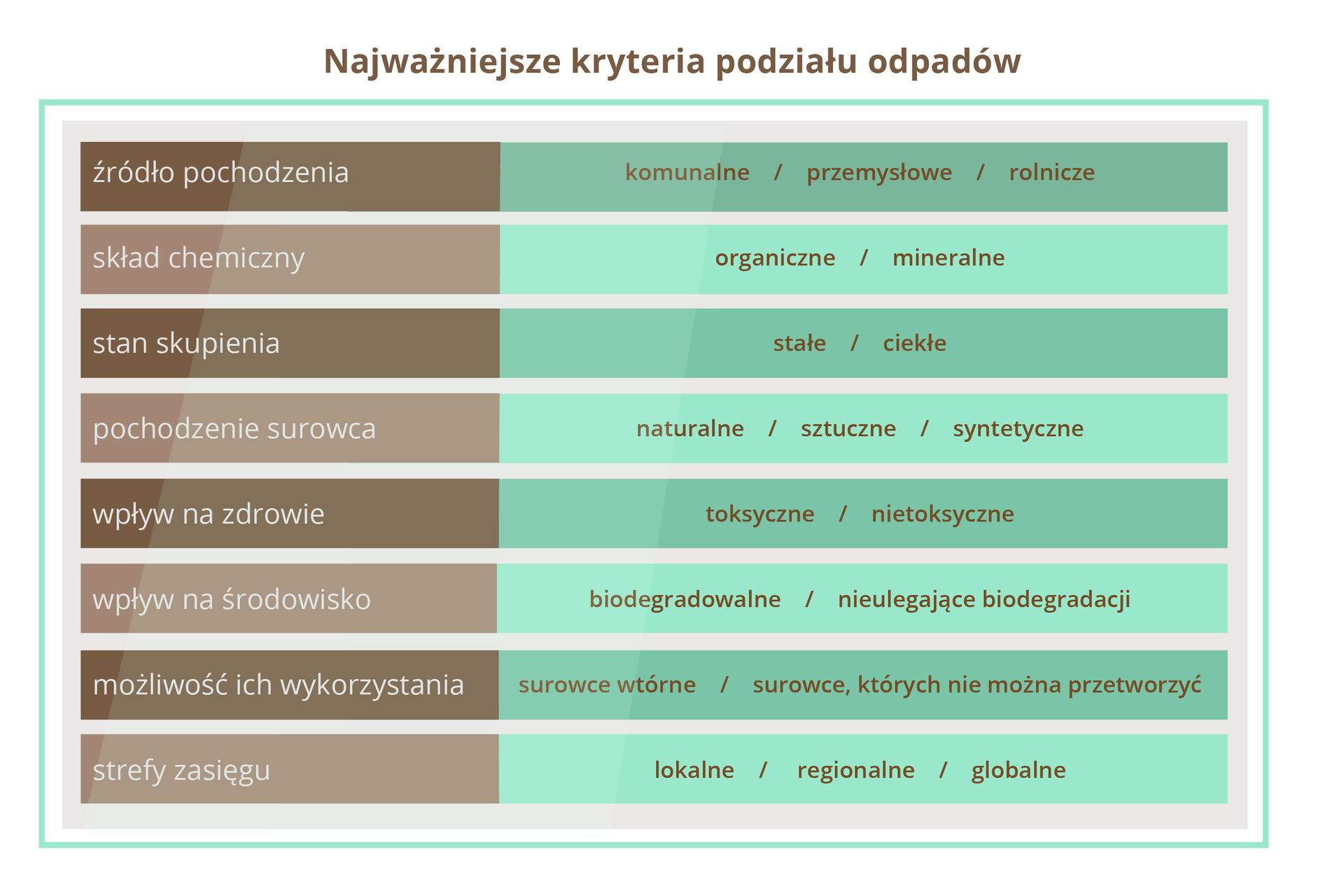 Najważniejsze kryteria podziału odpadów