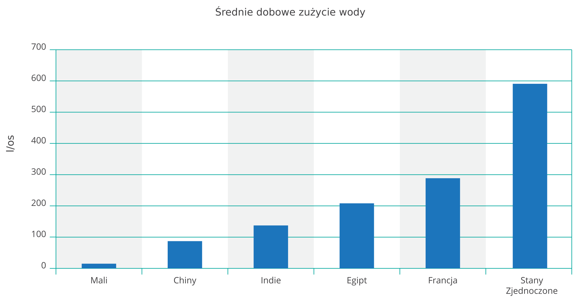 Na ilustracji wykres słupkowy. Średnie dobowe zużycie wody w litrach na osobę. Sześć niebieskich słupków od najmniejszego – dwadzieścia, do największego – sześćset. Słupki podpisane: Mali (około 15 l), Chiny (około 90 l), Indie (około 130 l), Egipt (około 205 l), Francja (około 290 l), Stany Zjednoczone (około 595 l).