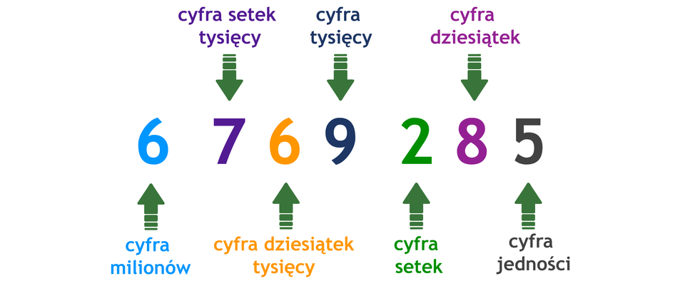 Zapis liczby 6769285. W kolejności od prawej strony nazwane poszczególne cyfry: 5 - cyfra jedności, 8 - cyfra dziesiątek, 2 - cyfra setek, 9 - cyfra tysięcy, 6 - cyfra dziesiątek tysięcy, 7 - cyfra setek tysięcy, 6 - cyfra milionów.