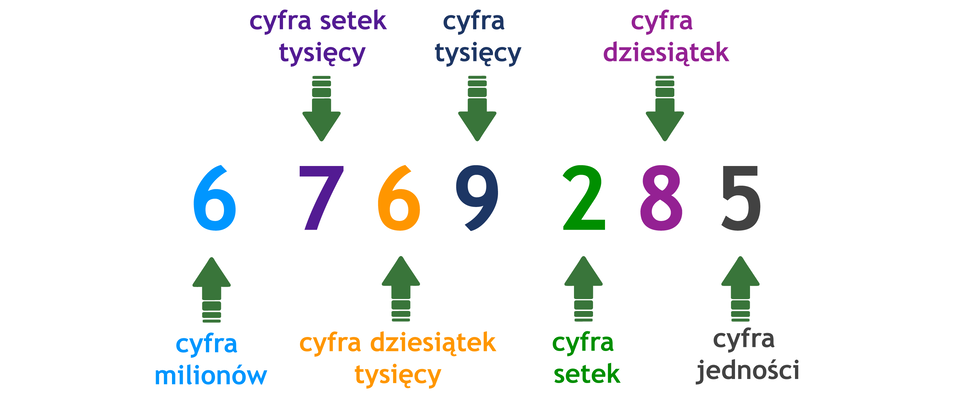 Zapis liczby 6769285. W kolejności od prawej strony nazwane poszczególne cyfry: 5 - cyfra jedności, 8 - cyfra dziesiątek, 2 - cyfra setek, 9 - cyfra tysięcy, 6 - cyfra dziesiątek tysięcy, 7 - cyfra setek tysięcy, 6 - cyfra milionów.