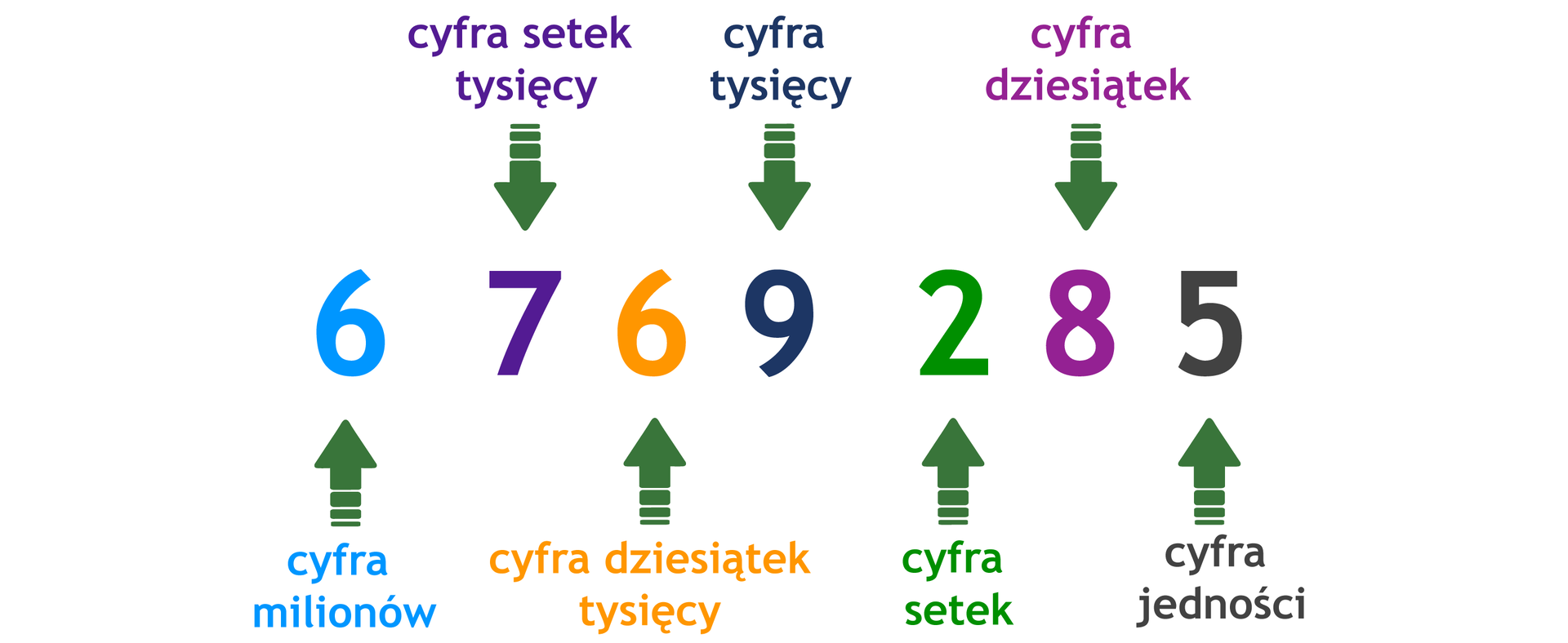 Zapis liczby 6769285. W kolejności od prawej strony nazwane poszczególne cyfry: 5 - cyfra jedności, 8 - cyfra dziesiątek, 2 - cyfra setek, 9 - cyfra tysięcy, 6 - cyfra dziesiątek tysięcy, 7 - cyfra setek tysięcy, 6 - cyfra milionów.