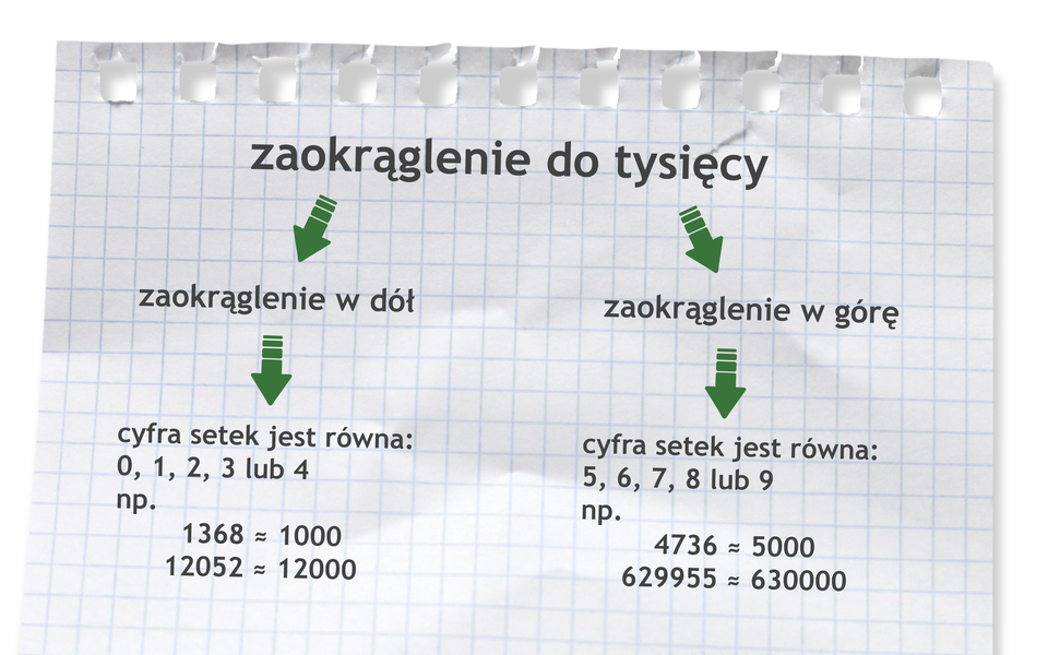 Zasada zaokrąglania do tysięcy. Liczbę zaokrąglamy w dół, gdy cyfra setek jest równa 0, 1, 2, 3 lub 4. Przykłady: 1368 równa się w przybliżeniu 1000. 12052 równa się w przybliżeniu 12000. Liczbę zaokrąglamy w górę, gdy cyfra setek jest równa 5, 6, 7, 8 lub 9. Przykłady: 4736 równa się w przybliżeniu 5000. 629955 równa się w przybliżeniu 630000.