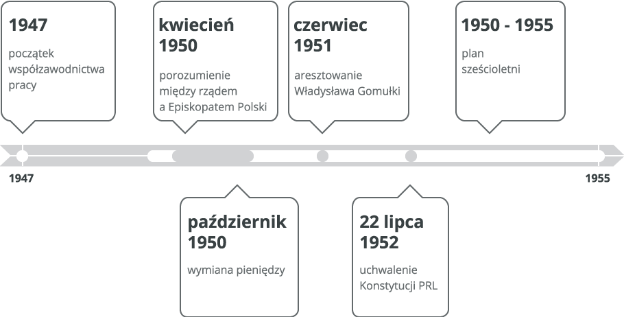 Stalinizm w Polsce Źródło: Contentplus.pl sp. z o.o., licencja: CC BY 3.0.