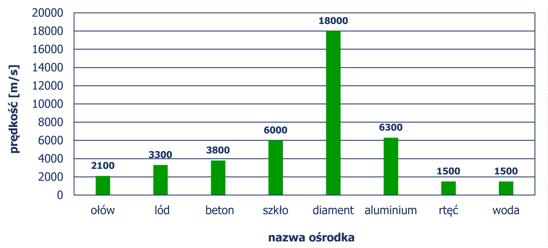 Diagram słupkowy pionowy, z którego odczytujemy prędkość (w metrach na sekundę) rozchodzenia się dźwięku dla różnych ośrodków. Ołów – 2100, lód – 3300, beton – 3800, szkło – 6000, diament – 18000, aluminium – 6300, rtęć – 1500, woda – 1500.