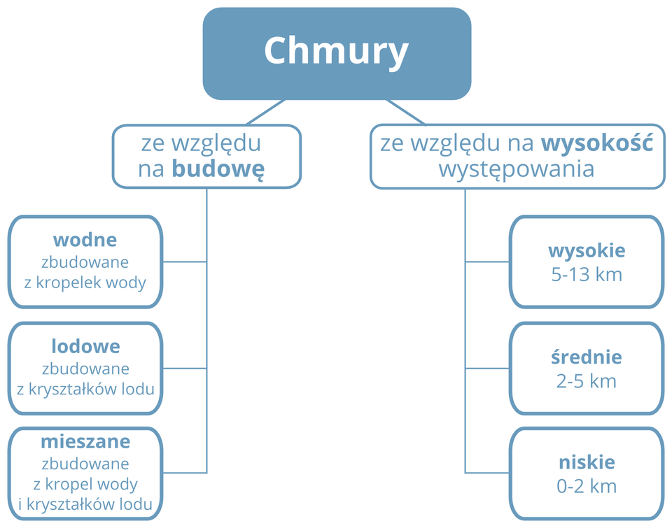 Typy chmur