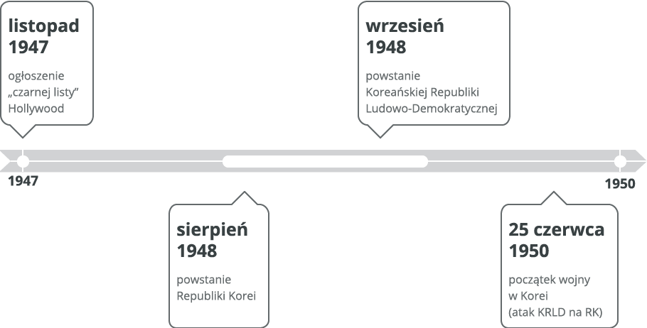 Oś czasu Źródło: Contentplus.pl sp. z o.o., licencja: CC BY 3.0.