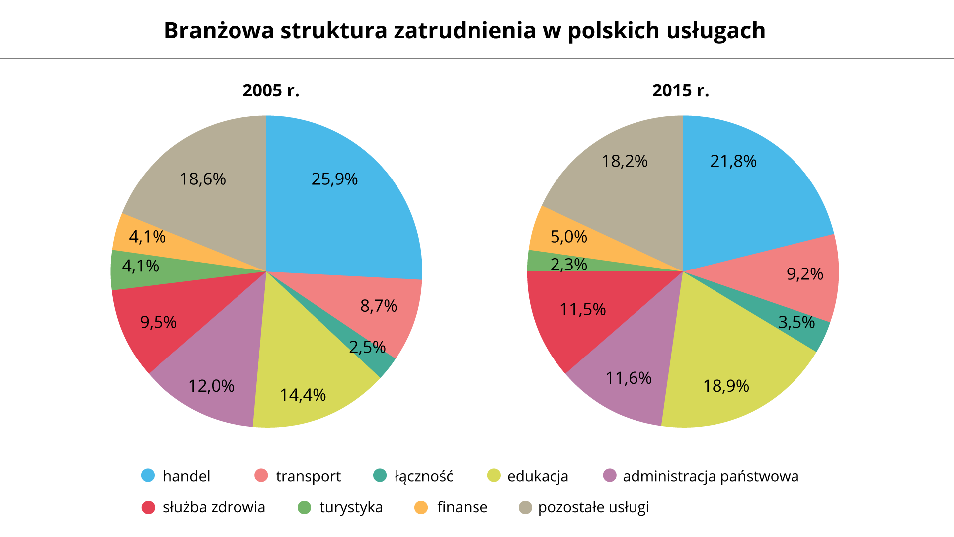 Na ilustracji dwa wykresy kołowe przedstawiające branżową strukturę zatrudnienia w polskich usługach. Pierwszy wykres dla roku 2005: handel 25,9%; transport 8,7%; łączność 2,5%; edukacja 14,4%; administracja państwowa 12,0%; służba zdrowa 9,5%; turystyka 4,1%; finanse 4,1%; pozostałe usługi 18,6%. Pierwszy wykres dla roku 2015: handel 21,8%; transport 9,2%; łączność 3,5%; edukacja 18,9%; administracja państwowa 11,6%; służba zdrowa 11,5%; turystyka 2,3%; finanse 5,0%; pozostałe usługi 18,2%.