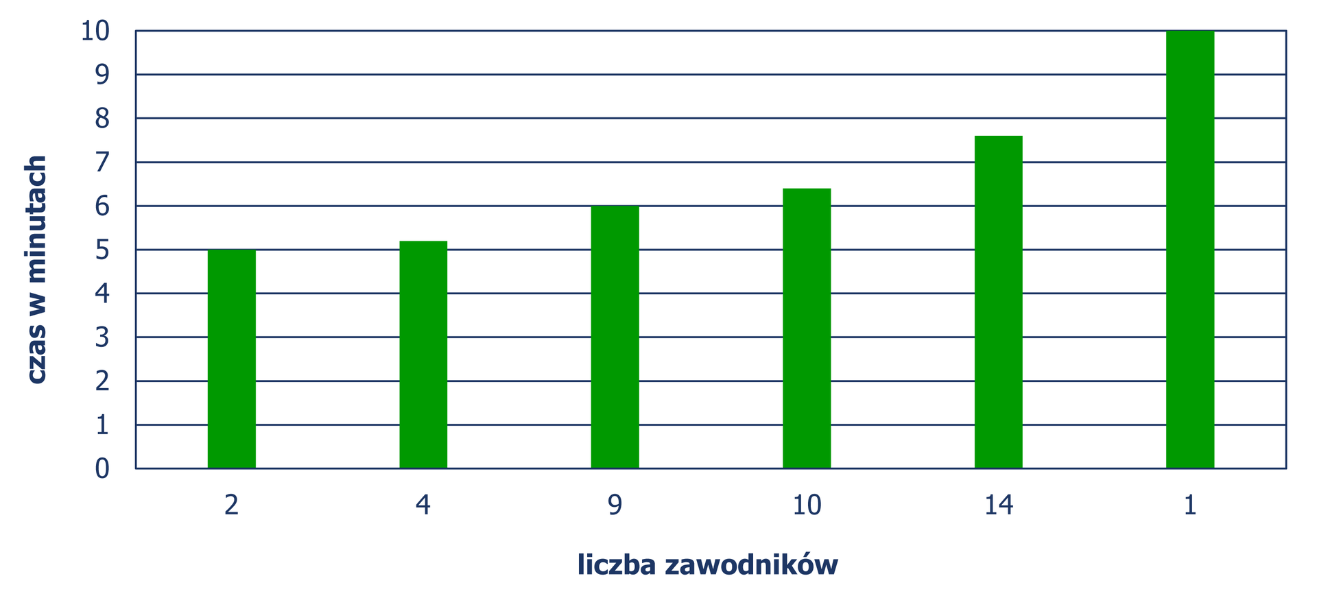 Diagram słupkowy, z którego odczytujemy liczbę zawodników i czas uzyskany przez nich podczas biegu. Czas 5 minut – 2 zawodników, czas 5 min 12 sekund – 4 zawodników, czas 6 min – 9 zawodników, czas 6 min 24 sekund – 10 zawodników, czas 7 min 36 sekund – 14 zawodników, czas 10 min – 1 zawodnik.
