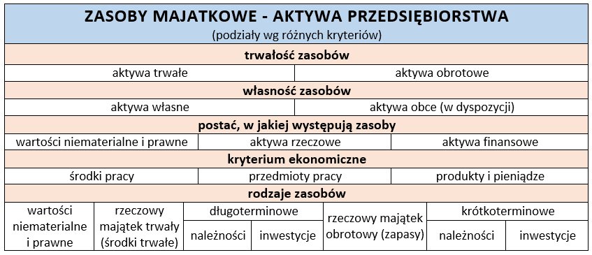 Zasoby majątkowe - aktywa przedsiębiorstwa Źródło: Zasoby majątkowe - aktywa przedsiębiorstwa, licencja: CC 0.