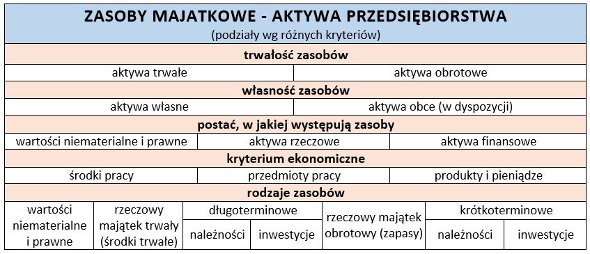 Zasoby majątkowe - aktywa przedsiębiorstwa Źródło: Zasoby majątkowe - aktywa przedsiębiorstwa, licencja: CC 0.