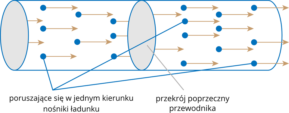Uproszczony rysunek symbolizujący mikroskopowy obraz prądu elektrycznego