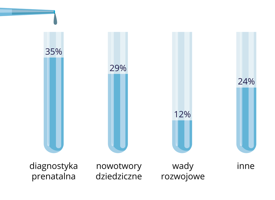 Problemy analizowane w poradniach genetycznych: diagnostyka prenatalna 35%, nowotwory dziedziczne 29%, wady rozwojowe 12%, inne 24%