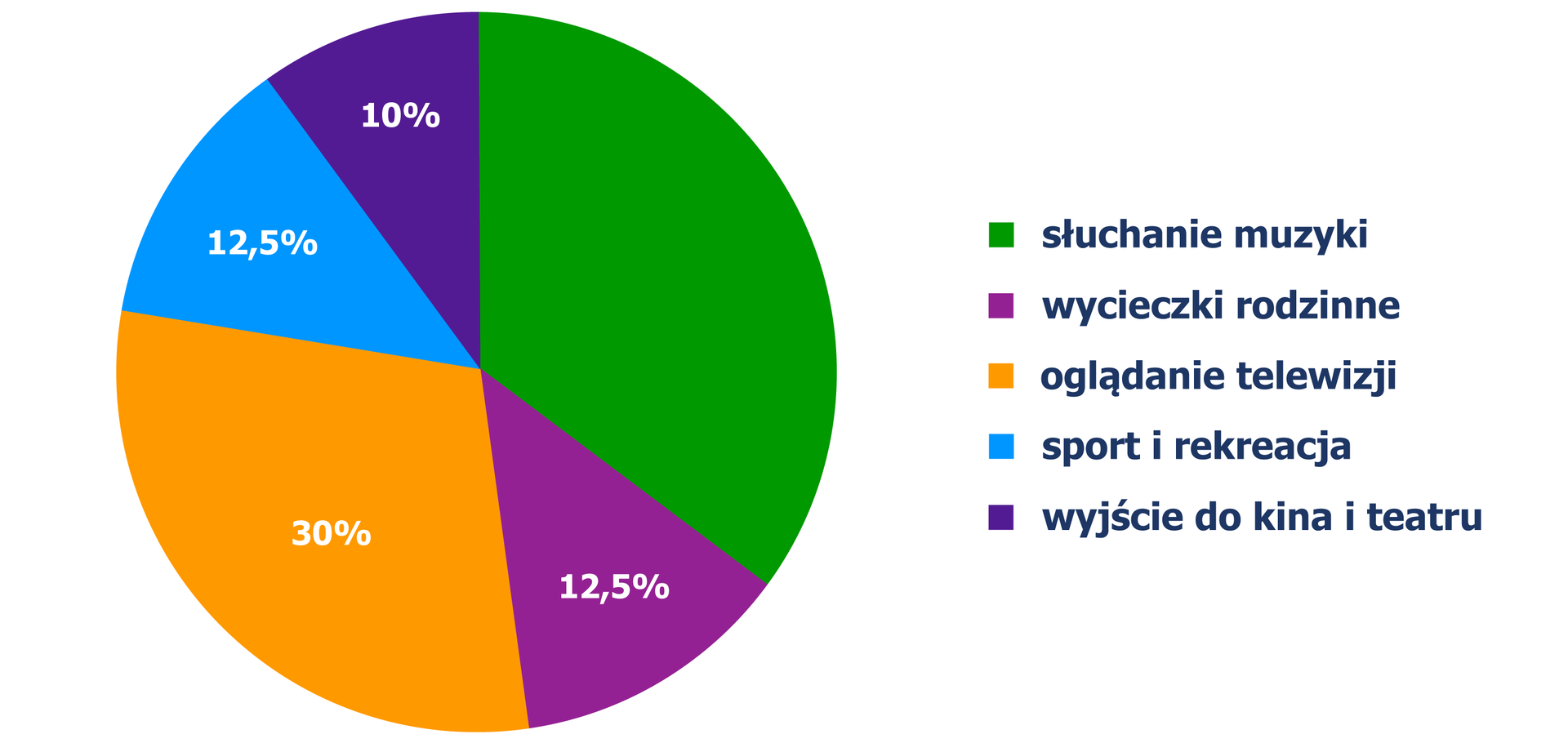 Diagram kołowy, z którego odczytujemy sposób spędzania czasu przez mieszkańców: wycieczki rodzinne - 12,5%, oglądanie telewizji - 30%, sport i rekreacji - 12,5%, wyjścia do kina i teatru - 10%.