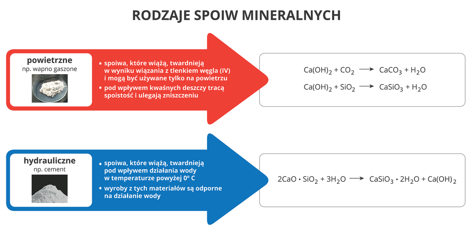 Ilustracja przedstawia podział spoiw mineralnych na dwa rodzaje. W górnej części schematu znajduje się duża czerwona strzałka skierowana w prawo z napisem Spoiwa powietrzne, na przykład wapno gaszone oraz zdjęciem niewielkiej ilości wapna. Obok wymienione zostały cechy: że są to spoiwa, które wiążą i twardnieją w wyniku wiązania z dwutlenkiem węgla i mogą być używane tylko na powietrzu, a także że pod wpływem kwaśnych deszczy tracą spoistość i ulegają zniszczeniu. Po prawej stronie strzałki w białym prostokącie zapisane zostały równania reakcji twardnienia, czyli Ca OH dwa razy wzięte plus CO2 daje w efekcie CaCO3 plus H2O oraz Ca OH dwa razy wzięte plus SiO2 daje w efekcie CaSiO3 plus H2O. Poniżej, w dolnej części schematu znajduje się duża niebieska strzałka skierowana w prawo z napisem Spoiwa hydrauliczne, na przykład cement oraz zdjęciem kopki cementu. Obok wymienione zostały cechy: że są to spoiwa, które wiążą i twardnieją pod wpływem działania wody w temperaturze powyżej zera i że wyroby z tych materiałów są odporne na działanie wody. Po prawej stronie strzałki w białym prostokącie zapisane zostało równanie reakcji twardnienia, czyli dwa mole CaO razy SiO2 plus 3 mole H2O dają w efekcie CaSiO3 razy dwa H2O plus Ca OH dwa razy wzięte.