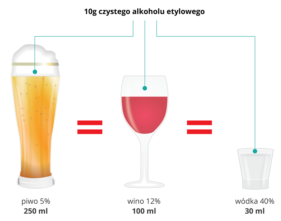 Ilustracja przedstawia szklankę piwa, lampkę wina i kieliszek wódki, które zawiarają taka samą ilość czystego alkoholu.
