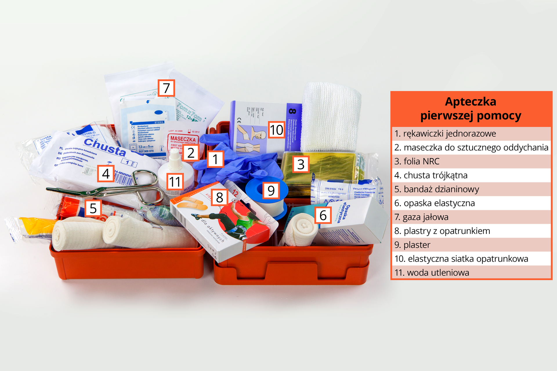 Zdjęcie przedstawia otwartą apteczkę pierwszej pomocy wraz z wyposażeniem. W otwartym pomarańczowym pojemniku leży wiele przyborów i materiałów, z czego wyróżnionych numerami i opisanych w legendzie po prawej stronie jest jedenaście z nich: jednorazowe rękawiczki, maseczka do sztucznego oddychania, folia NRC, chusta trójkątna, bandaż dzianinowy, opaska elastyczna, gaza jałowa, plastry z opatrunkiem, plaster, elastyczna siatka opatrunkowa i woda utleniona.