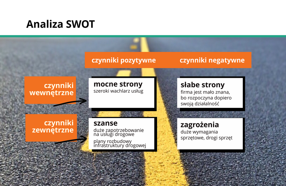 Grafika przedstawia schemat tworzenia analizy SWOT.