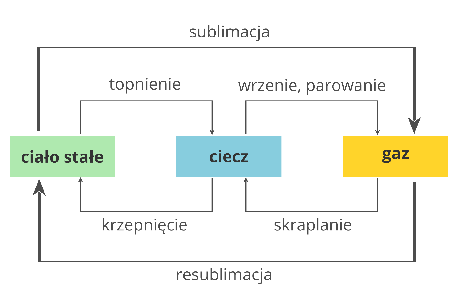 Schemat przedstawia procesy przechodzenia substancji pomiędzy trzema zmianami skupienia: stałym, ciekłym i gazowym. W centralnej części rysunku znajdują się trzy czarne prostokąty opisane od lewej kolejno jako ciało stałe, ciecz i para. Strzałki łączące prostokąty wskazują kierunek zmiany stanu skupienia, a napis oznacza nazwę. Przejście ze stanu stałego w ciecz to topnienie, natomiast w przeciwną stronę - krzepnięcie. Przejście ze stanu ciekłego w gazowy to wrzenie lub parowanie, natomiast proces przeciwny to skraplanie. Natomiast przechodzenie ze stanu ciała stałego bezpośrednio w gazowy i vice versa to odpowiednio sublimacja i resublimacja.