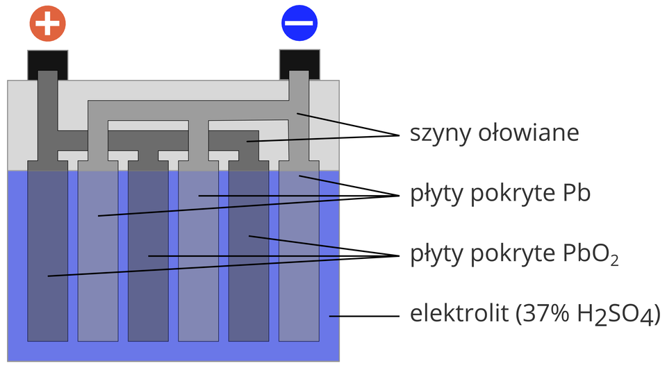 Ilustracja przedstawia budowę akumulatora. Schemat budowy akumulatora to symboliczne przedstawienie poszczególnych elementów. Akumulator to zewnętrzna obudowa. Obudowa ma kształt prostokąta. Prostokąt w dwóch trzecich wypełniony jest elektrolitem. Na prawo od obudowy napis: elektrolit. W nawiasie okrągłym trzydzieści siedem procent „ha-dwa-es-o-cztery”. Wzór to kwas siarkowy. W roztworze kwasu siarkowego zanurzone są dwie płyty pokryte ołowiem. Końce płyt widoczne są na górnej pokrywie akumulatora. Elektrody to długie prostokątne płaskie płyty. Każda elektroda rozgałęzia się na trzy mniejsze prostokąty. Trzy prostokąty połączone są poziomym łącznikiem. Powyżej elektrody po lewej stronie znajduje się czerwone koło ze znakiem plus wewnątrz. Po prawej stronie, nad elektrodą, znajduje się niebieskie koło ze znakiem minus wewnątrz. Dodatnio naładowana elektroda pokryta jest dwutlenkiem ołowiu. Na prawo od obudowy akumulatora informacja: „pe-be-o-dwa”. Elektroda naładowana ujemnie pokryta jest metalicznym ołowiem. Prostokątne płyty nie są zanurzone całkowicie w kwasie siarkowym. Górny koniec wychodzi ponad powierzchnię elektrolitu. Widoczny jest jeden centymetr każdej płyty.