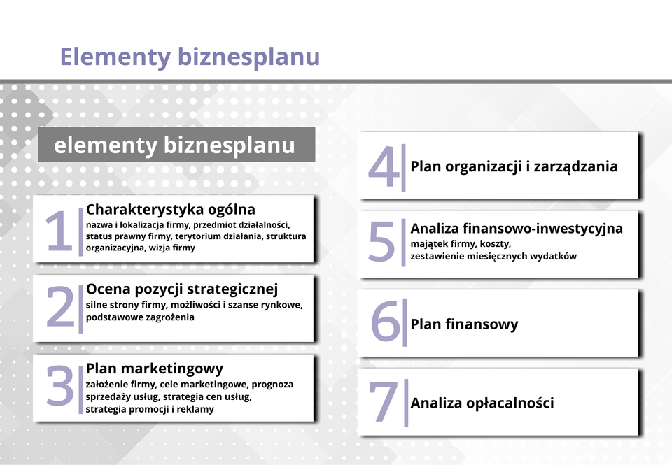 Ilustracja przedstawia elementy biznes planu.