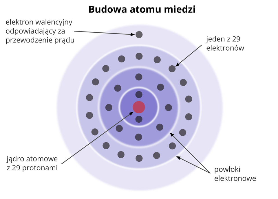 Ilustracja przedstawia budowę atomu miedzi. Na górze ilustracji tytuł czarnymi literami: budowa atomu miedzi. Na środku schemat atomu miedzi. Schemat to pięć okręgów. Okręgi są umieszczone jeden w drugim. Od najmniejszego do największego. Odstępy między kolejnymi okręgami są jednakowe. W środku okręgu znajduje się różowe koło. Na środku koła litery „ce-u”. To symbol miedzi. Różowe koło to jądro atomowe. Wokół jądra znajdują się cztery okręgi. Okręgi to powłoki elektronowe. Powłoki mają postać cienkich linii. Na każdej powłoce znajdują się szare małe koła. Małe koła to elektrony. Wokół jądra krąży dwadzieścia dziewięć elektronów. Na każdej powłoce znajduje się inna ilość elektronów. Najbliżej jądra krążą dwa elektrony. Elektrony są umieszczone naprzeciw siebie. Jeden nad jądrem, na dwunastej. Drugi poniżej jądra na szóstej. Na drugiej powłoce krąży osiem elektronów. Elektrony są umieszczone w równych odstępach od siebie. Na trzeciej powłoce znajduje się osiemnaście elektronów. Na zewnętrznej czwartej powłoce znajduje się jeden elektron. Jest to elektron walencyjny. Umieszczony nad jądrem, na dwunastej. Elektrony opisane są poprzez czarne strzałki wskazujące umiejscowienie elektronu na powłokach. Nad elektronem walencyjnym napis: elektron walencyjny odpowiadający za przewodzenie prądu. Po prawej, strzałka wskazuje dowolny elektron na trzeciej powłoce. Obok napis: jeden z dwudziestu dziewięciu elektronów. Poniżej dwie strzałki wskazuję przestrzeń między okręgami. Napis obok: powłoki elektronowe. Poniżej ilustracji strzałka wskazuje grotem centrum atomu miedzi. Obok informacja: jądro atomowe z dwudziestoma dziewięcioma protonami i elektronami.