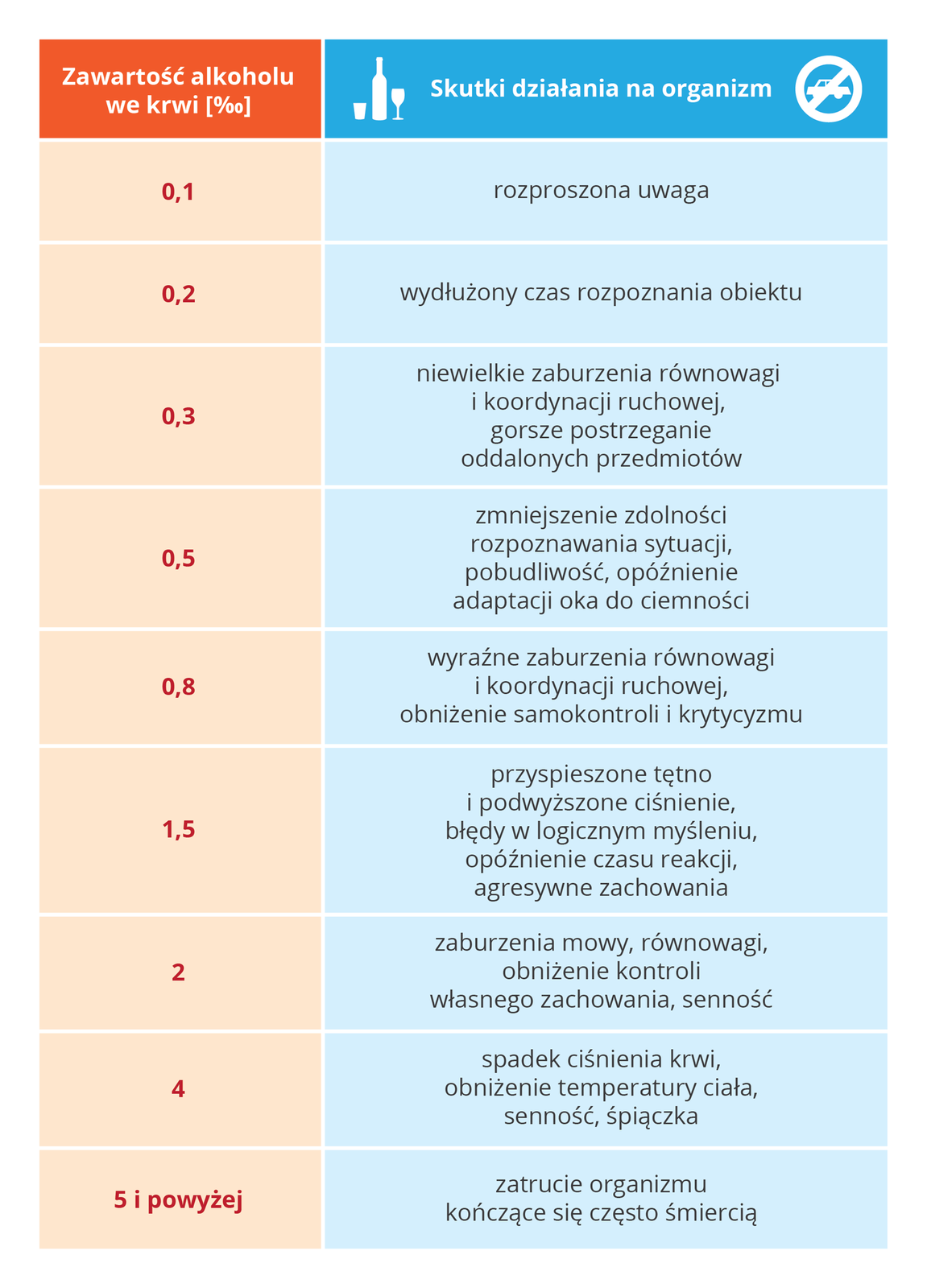 Ilustracja w formie tabeli. Po lewej stronie na różowym tle wypisano zawartośc alkoholu we krwi w promilach. Wartości od 0,1 promila do 5 i powyżej. Po prawej stronie na niebieskim tle efekt wpływu alkoholu na organizm człowieka, od rozproszonej uwagi do ciężkiego zatrucia. U góry na ciemnoniebieskiej belce z lewej symbol butelki i kieliszka, z prawej znak zakazu jazdy samochodem.
