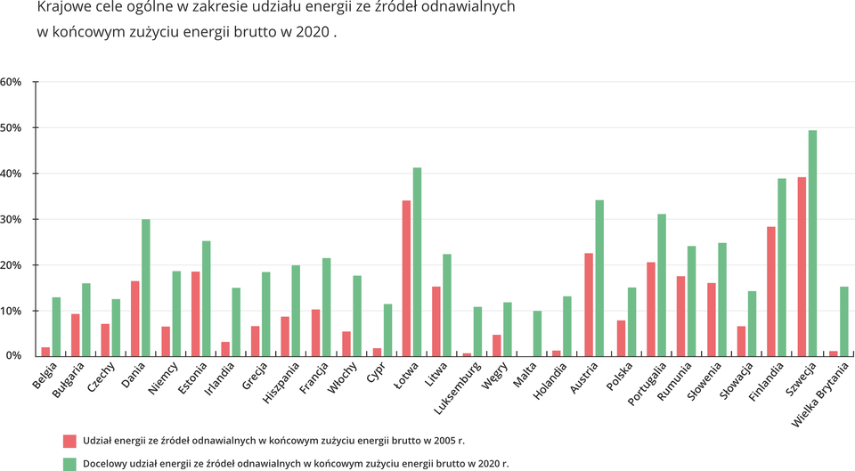 Na ilustracji wykresy słupkowe dla krajów Europy zestawione po dwa obok siebie: udział energii ze źródeł odnawialnych w końcowym zużyciu energii brutto w 2005 roku i docelowy udział energii ze źródeł odnawialnych w końcowym zużyciu energii brutto w 2020 roku. Udział energii ze źródeł odnawialnych znacznie rośnie. Najwyższe wartości w Szwecji, Finlandii, Portugalii, Austrii, Danii i na Łotwie. Najniższe na Malcie, w Luksemburgu i Holandii. Największy skok w Holandii, Luksemburgu i Wielkiej Brytanii.