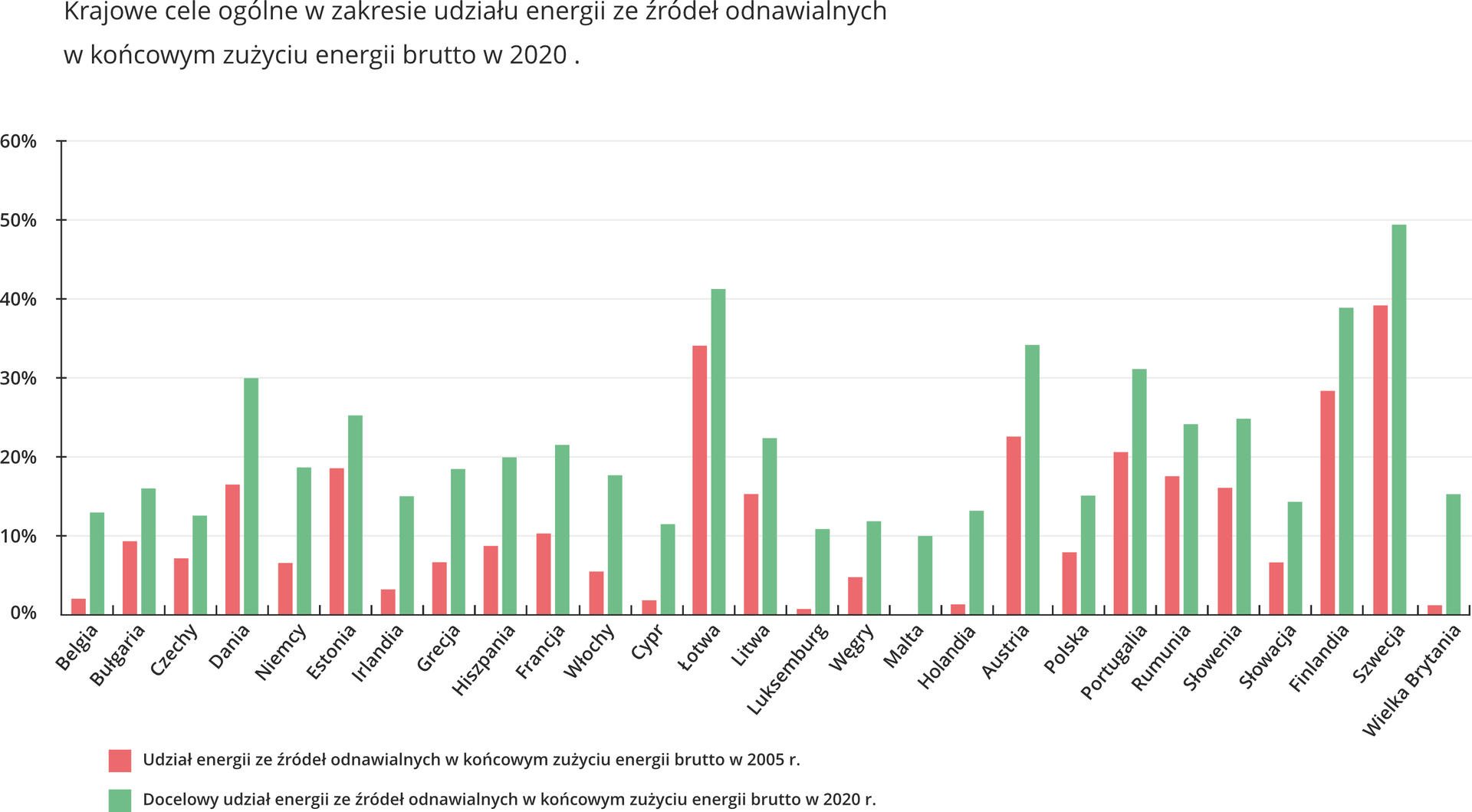Na ilustracji wykresy słupkowe dla krajów Europy zestawione po dwa obok siebie: udział energii ze źródeł odnawialnych w końcowym zużyciu energii brutto w 2005 roku i docelowy udział energii ze źródeł odnawialnych w końcowym zużyciu energii brutto w 2020 roku. Udział energii ze źródeł odnawialnych znacznie rośnie. Najwyższe wartości w Szwecji, Finlandii, Portugalii, Austrii, Danii i na Łotwie. Najniższe na Malcie, w Luksemburgu i Holandii. Największy skok w Holandii, Luksemburgu i Wielkiej Brytanii.