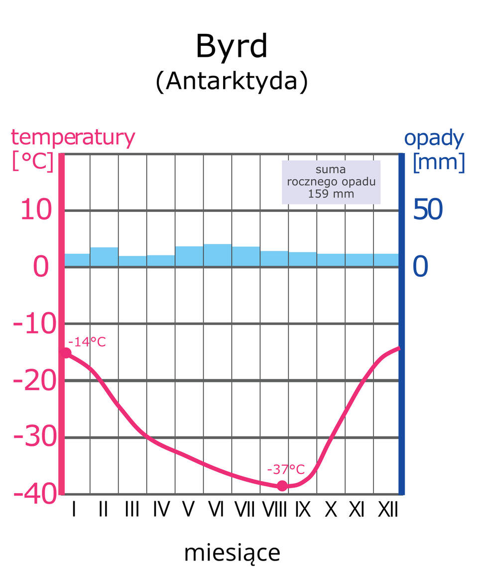 Na ilustracji diagram klimatyczny. Niebieski wykres słupkowy – opady, 159 milimetrów rocznie, nieco większe od maja do lipca. Czerwony wykres liniowy – temperatura, minimum – minus 37 stopni w sierpniu, maksimum – minus 14 stopni w grudniu.