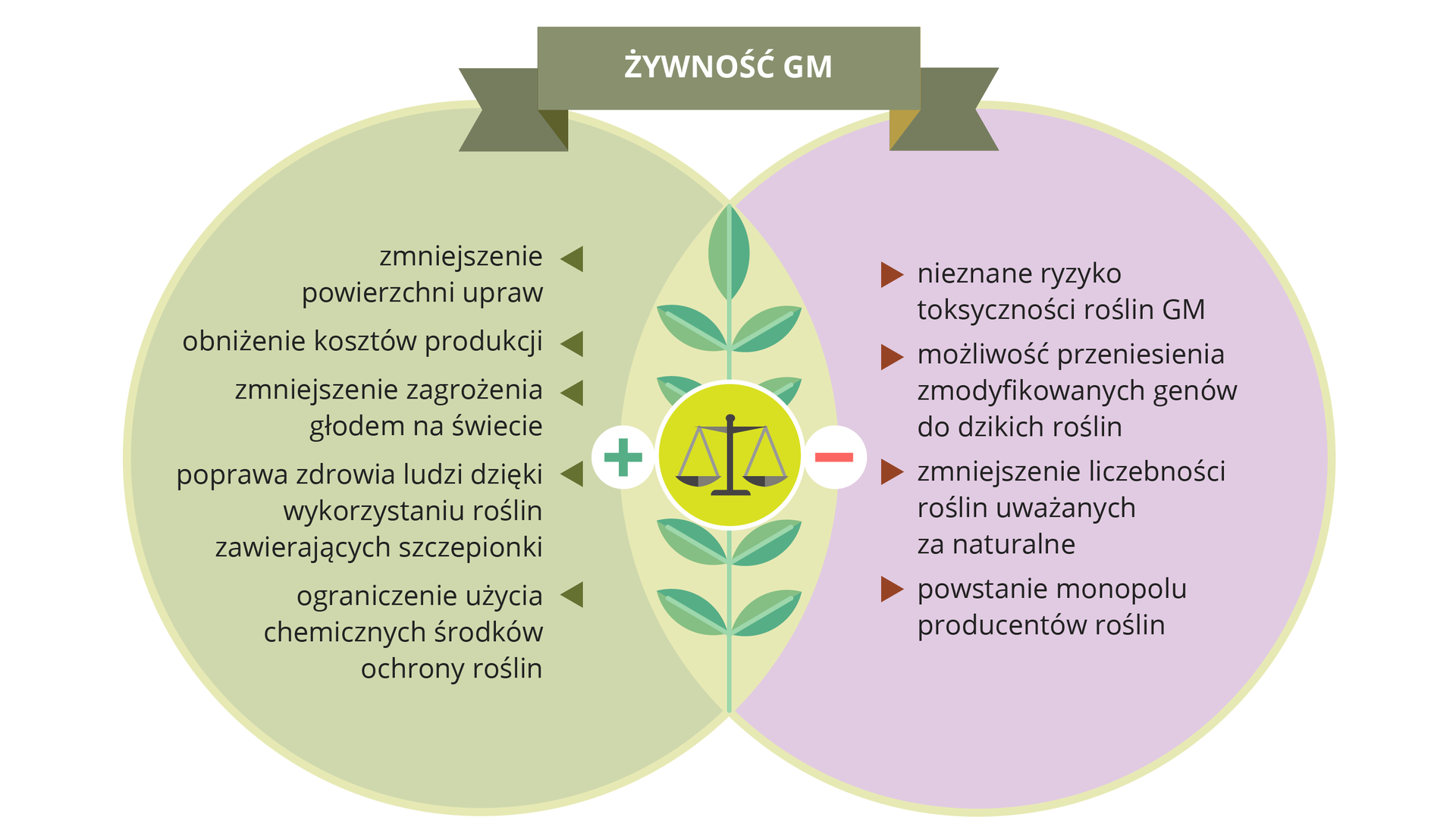 Ilustracja przedstawia zachodzące na siebie dwa koła: szare i liliowe. W ich części wspólnej przedstawiono sylwetkę szaro - niebieskiego liścia, na który w centrum nałożono ilustrację wagi i znaki: plus i minus. U góry napis: żywność GM. W szarym kole wypisano zalety, w liliowym wady genetycznej modyfikacji roślin.