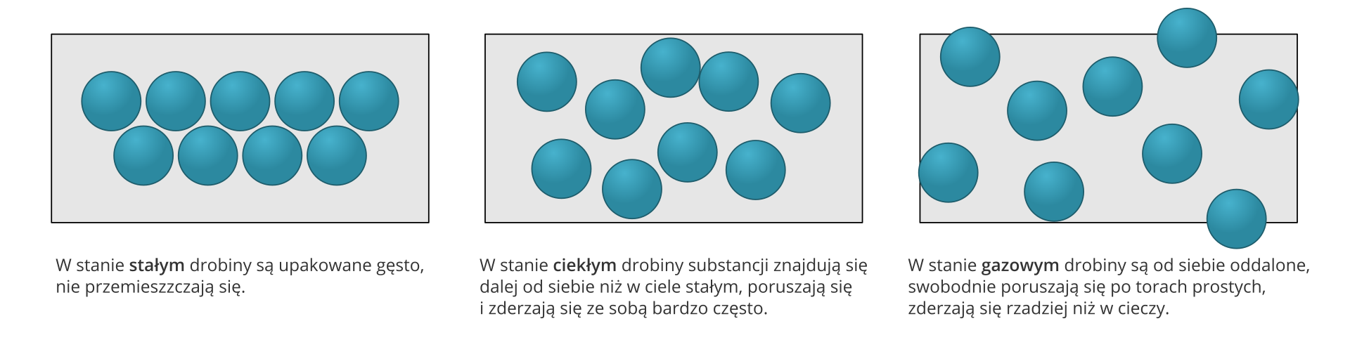 Ilustracja przedstawia schemat skupienia cząstek w trzech różnych stanach skupienia. Jest podzielony na trzy części, w których na tle szarych prostokątów znajduje się układ kul symbolizujących cząsteczki substancji. W polu po lewej symbolizującym stan stały, jak głosi podpis pod prostokątem, drobiny są upakowane gęsto i nie przemieszczają się. W polu środkowym, opisującym stan ciekły, drobiny substancji znajdują się dalej od siebie niż w ciele stałym. Poruszają się i bardzo często zderzają się ze sobą. Pole po prawej stronie opisuje stan gazowy, gdzie drobiny są od siebie oddalone, swobodnie poruszają się po torach prostych i zderzają się ze sobą rzadziej, niż w cieczach.