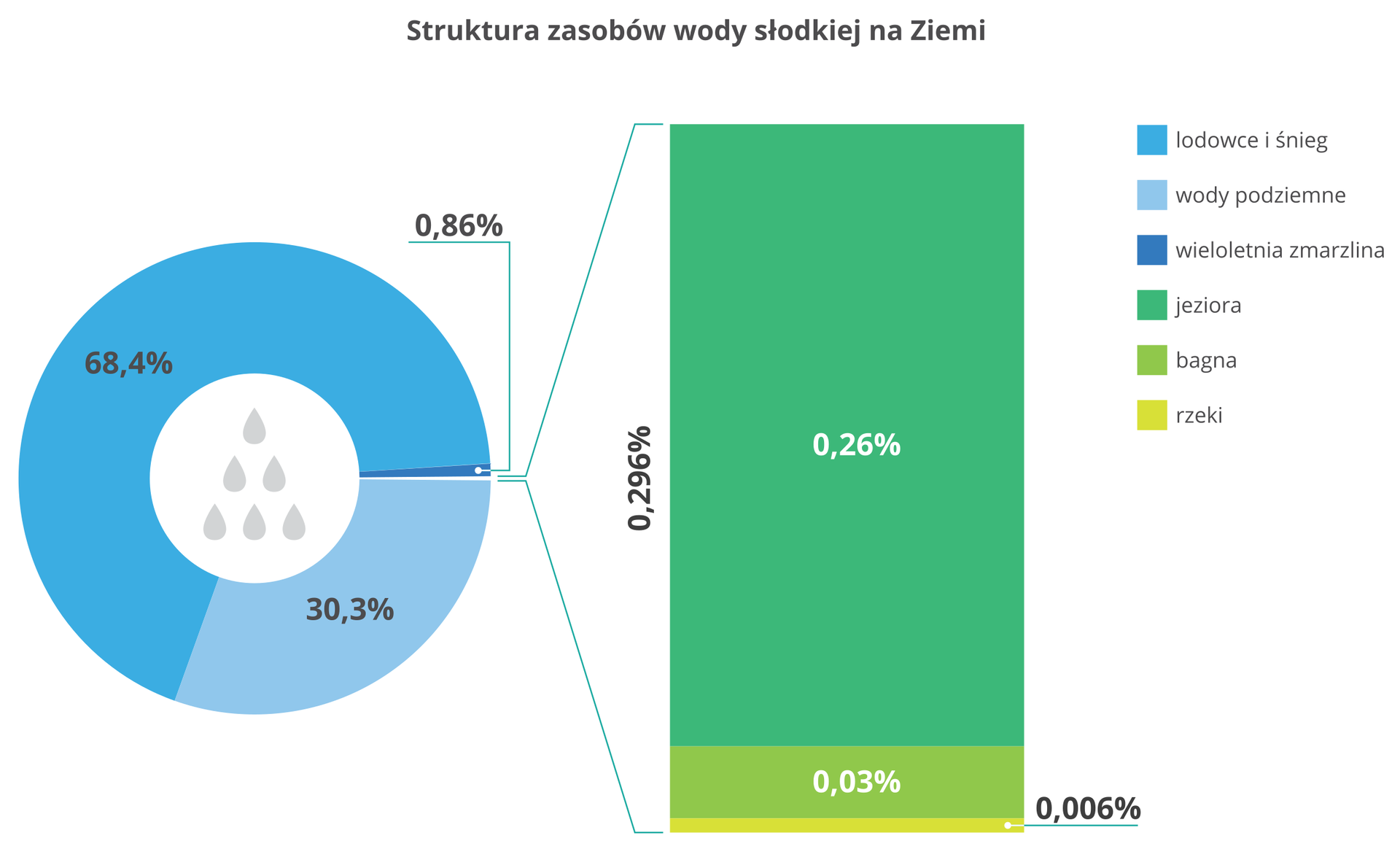 Na ilustracji dwa diagramy. Diagram kołowy – struktura zasobów wody słodkiej na Ziemi – sześćdziesiąt osiem i cztery dziesiąte procenta – lodowce i śnieg, trzydzieści i trzy dziesiąte procenta – wody podziemne, zero, osiemdziesiąt sześć setnych procenta – wieloletnia zmarzlina, zero, dwieście dziewięćdziesiąt sześć tysięcznych procenta jeziora, bagna i rzeki. Drugi diagram, słupkowy przedstawia szczegółową strukturę wód powierzchniowych: jeziora – dwadzieścia sześć setnych procenta, bagna – trzy setne procenta, a rzeki – sześć tysięcznych procenta.