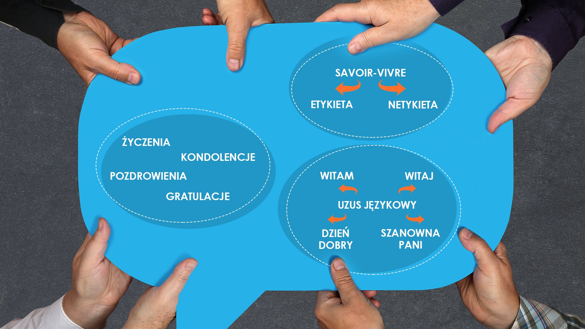 Zdjęcie zrobione z góry pokazuje cztery pary rąk trzymające wycięty z niebieskiego materiału tzw. „komiksowy dymek”. Na nim umieszczono trzy elipsy w kolorze ciemnoniebieskim. W elipsach białą czcionką napisy. W elipsie po lewej „ŻYCZENIA, KONDOLENCJE, POZDROWIENIA, GRATULACJE”, w elipsie znajdującej się u góry po prawej : „SAVOR-VIVRE”, od którego odchodzą w dół dwie strzałki wskazujące słowa: „ETYKIETA” i „NETYKIETA”. W trzeciej elipsie centralnie umieszczono napis : „UZUS JĘZYKOWY”. Od niego poprowadzone są cztery strzałki, dwie w dół i dwie w górę wskazujące na słowa. W górę „WITAM i WITAJ”, w dół na słowa: „DZIEŃ DOBRY i SZAQNOWNA PANI”.