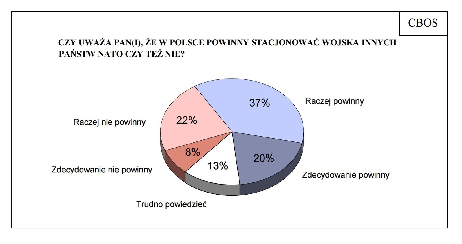 Wykres - wyniki ankiety dot. stacjonowania wojsk NATO w Polsce