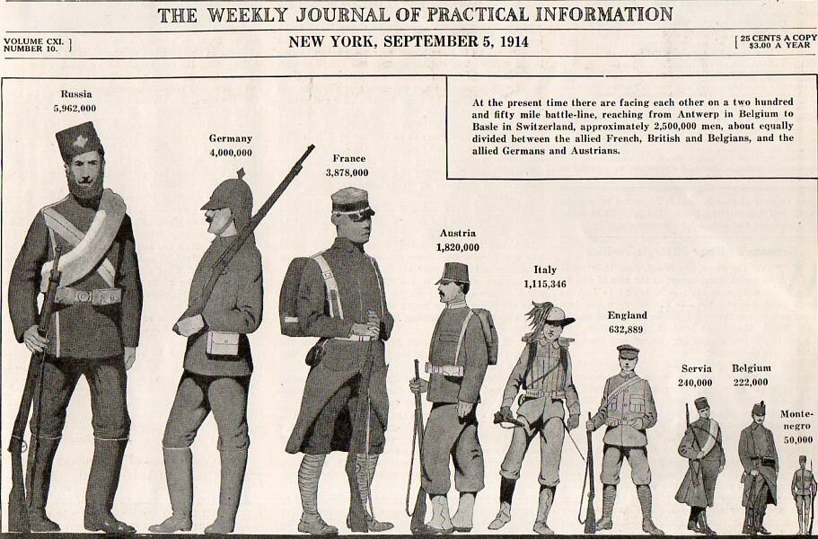 Liczebność armii poszczególnych państw biorących udział w wojnie zamieszczony w tygodniku „Scientific American”, wydanie z 5 września 1914 roku Źródło: Liczebność armii poszczególnych państw biorących udział w wojnie zamieszczony w tygodniku „Scientific American”, wydanie z 5 września 1914 roku.