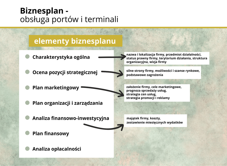 Ilustracja przedstawia elementy biznesplanu.