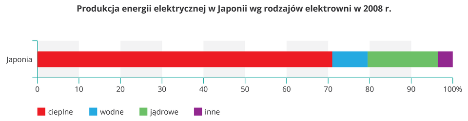 Na ilustracji diagram. Produkcja energii elektrycznej w Japonii w dwa tysiące ósmym roku. Elektrownie cieplne – około 70%, wodne – poniżej 10%, jądrowe – około 17%, inne – około 3%.