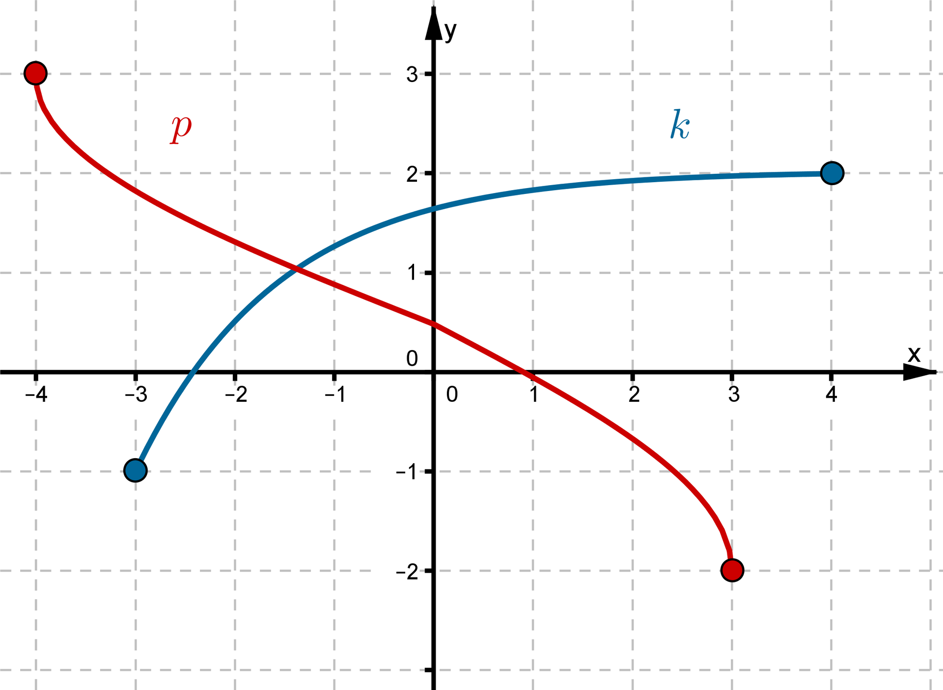 Wykres funkcji p w postaci krzywej leżącej w pierwszej, drugiej i czwartej ćwiartce układu współrzędnych i krzywej k leżącej w pierwszej, drugiej i trzeciej ćwiartce układu współrzędnych.