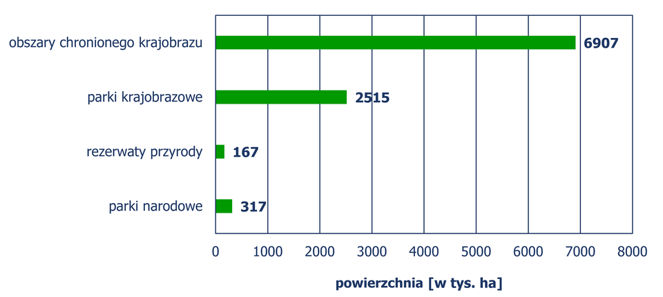 Diagram słupkowy poziomy, z którego odczytujemy powierzchnię (w tysiącach hektarów) obszarów chronionych w Polsce. Obszary chronionego krajobrazu – 6907, parki krajobrazowe – 2515, rezerwat przyrody – 167, parki narodowe – 317.