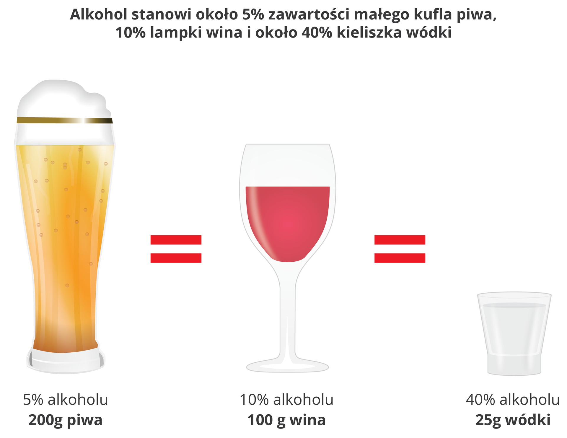 Porównanie zawartości alkoholu w napojach alkoholowych