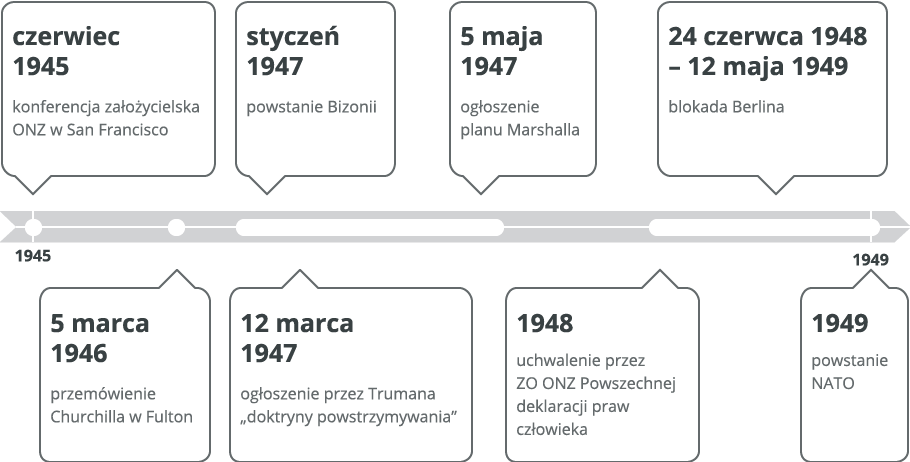 Oś czasu Źródło: Contentplus.pl sp. z o.o., licencja: CC BY 3.0.