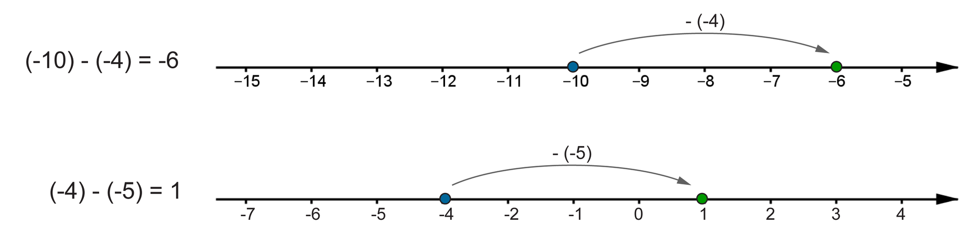 Rysunki osi liczbowych. Na pierwszej osi zaznaczone liczby całkowite od -13 do -5. Poprowadzona strzałka od -10 do -6, która ilustruje działanie (-10) -(-4) =-6. Na drugiej osi zaznaczone liczby całkowite od -6 do 2. Poprowadzona strzałka od -4 do 1, która ilustruje działanie(-4) -(-5) =1.