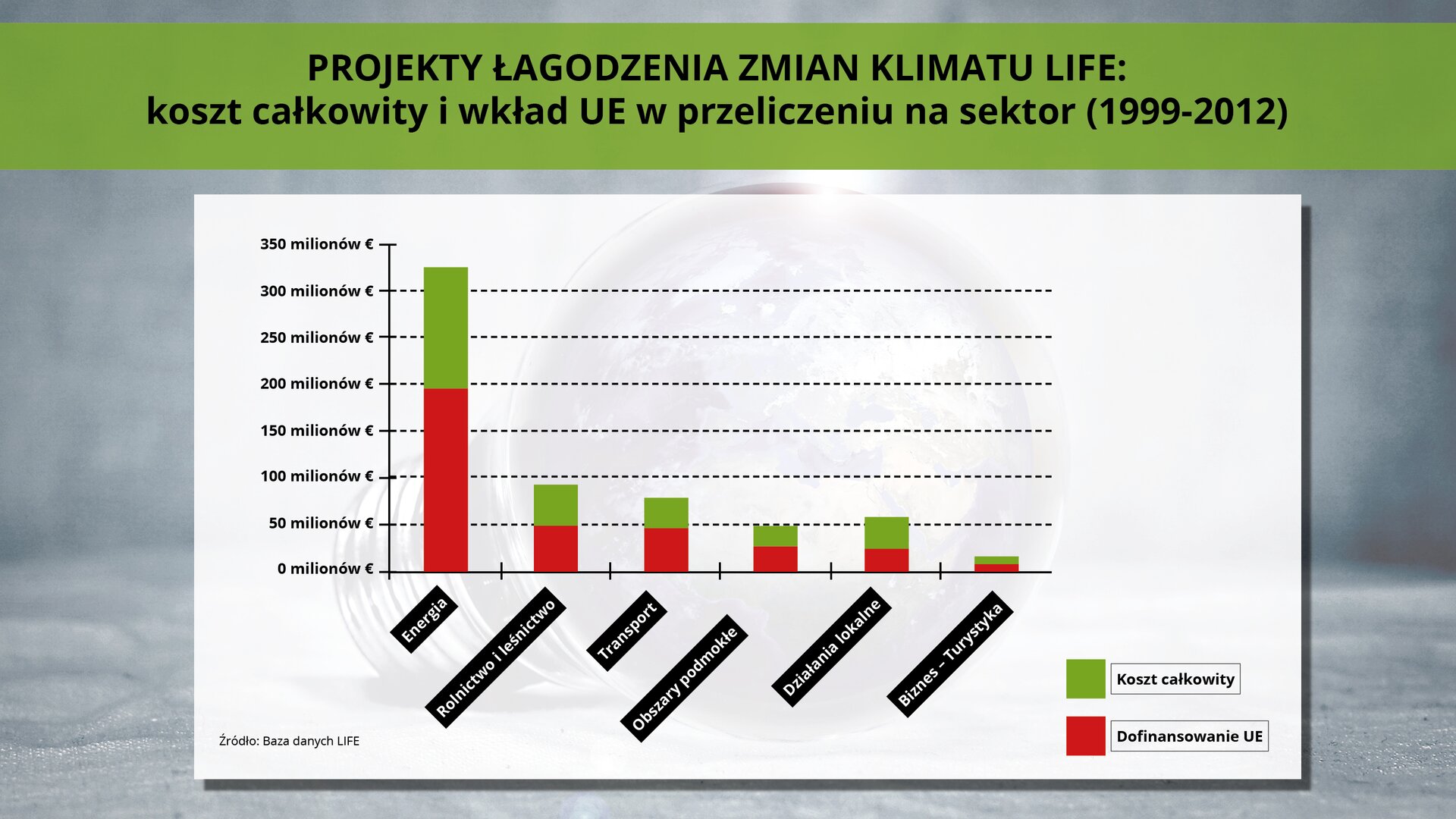 Ilustracja przedstawia wykres prezentujący koszt całkowity i wkład Unii Europejskiej w projektu mające na celu łagodzenie zmian klimatu LIFE w przeliczeniu na sektor (1999-2002). Wykres znajduje się na szarym tle. Na wykresie wyszczególnione są typy projektów (Energia, Rolnictwo i leśnictwo, Transport, Obszary podmokłe, Działania lokalne, Biznes-Turystyka), na zielono zaznaczony jest koszt całkowity, a na czerwono wartość dofinansowania z Unii Europejskiej. U góry na zielonym pasku znajduje się tytuł wykresu. Źródłem danych jest LIFE.