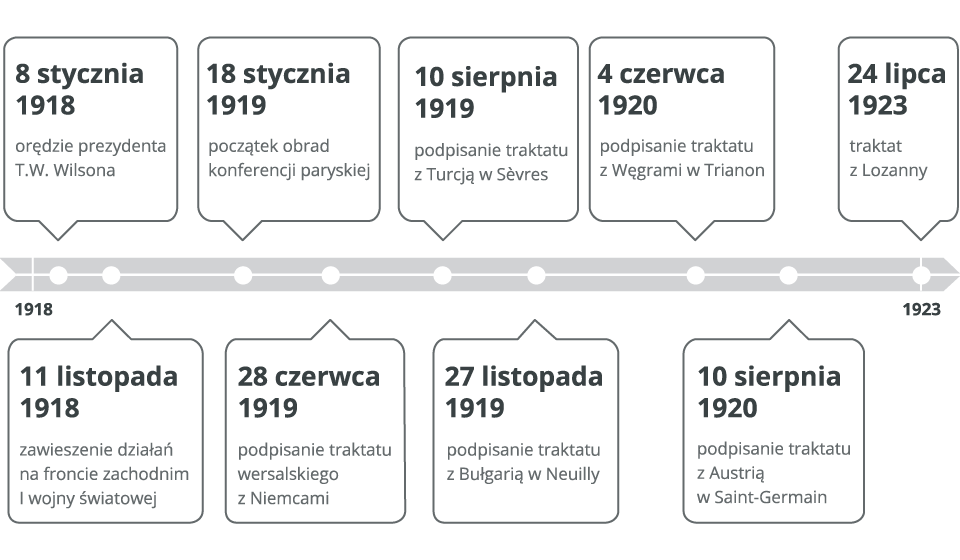 oś czasu Źródło: Contentplus.pl sp. z o.o., licencja: CC BY 3.0.