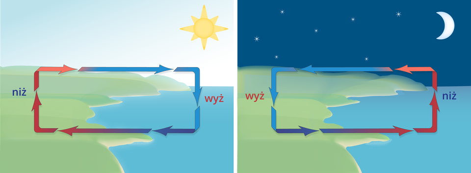 Ilustracje prezentują powstawanie bryzy dziennej i nocnej. Ilustracja po lewej stronie, pokazuje powstawanie bryzy dziennej, strzałkami zaznaczono chłodny wiatr wiejący znad morza w kierunku lądu. Ilustracja po prawej, pokazuje bryzę nocną. Strzałkami oznaczono wiatr wiejący znad lądu w kierunku morza. W obu przypadkach wiatr wieje od wyżu do niżu.