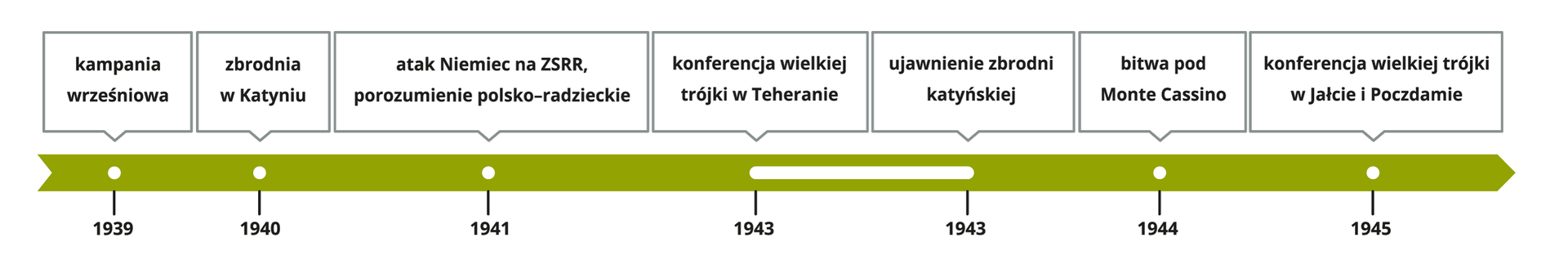 Oś czasu