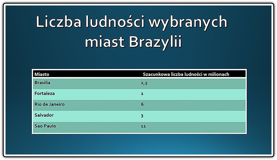 Zrzut zmodyfikowanej tabeli z liczbą ludności wybranych miast Brazylii